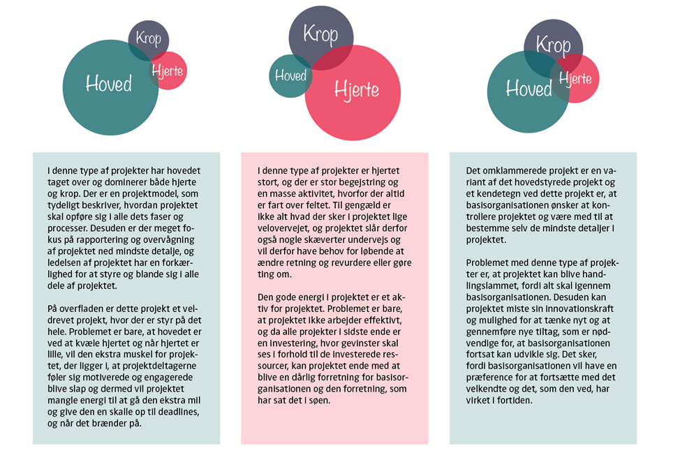 Projektet Som Et Levende Væsen