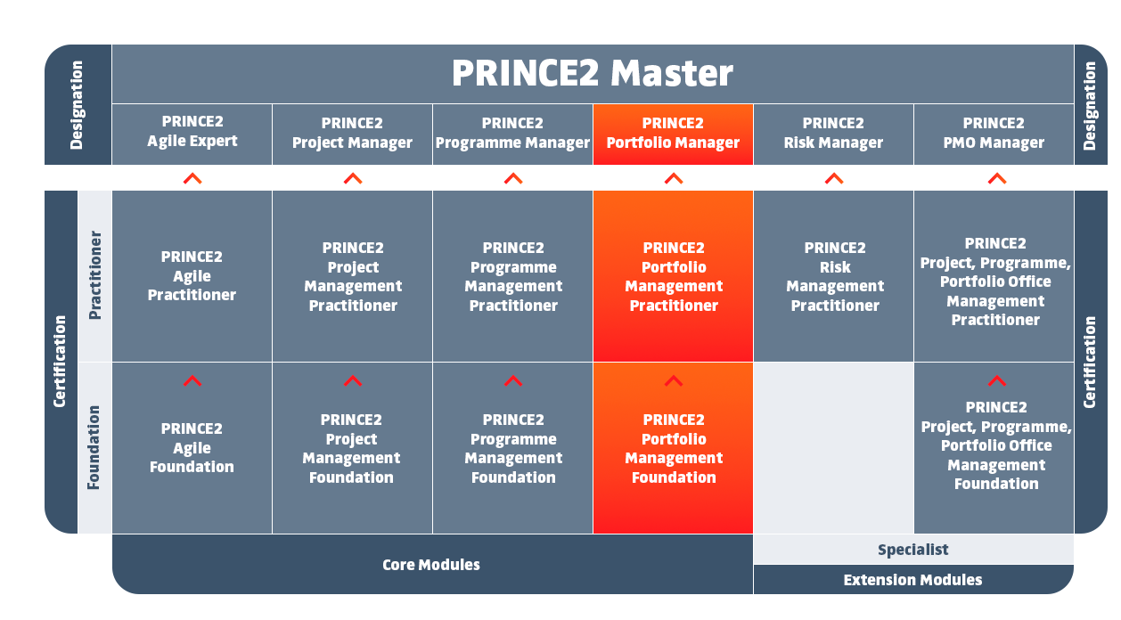 PRINCE2 Portfolio Manager
